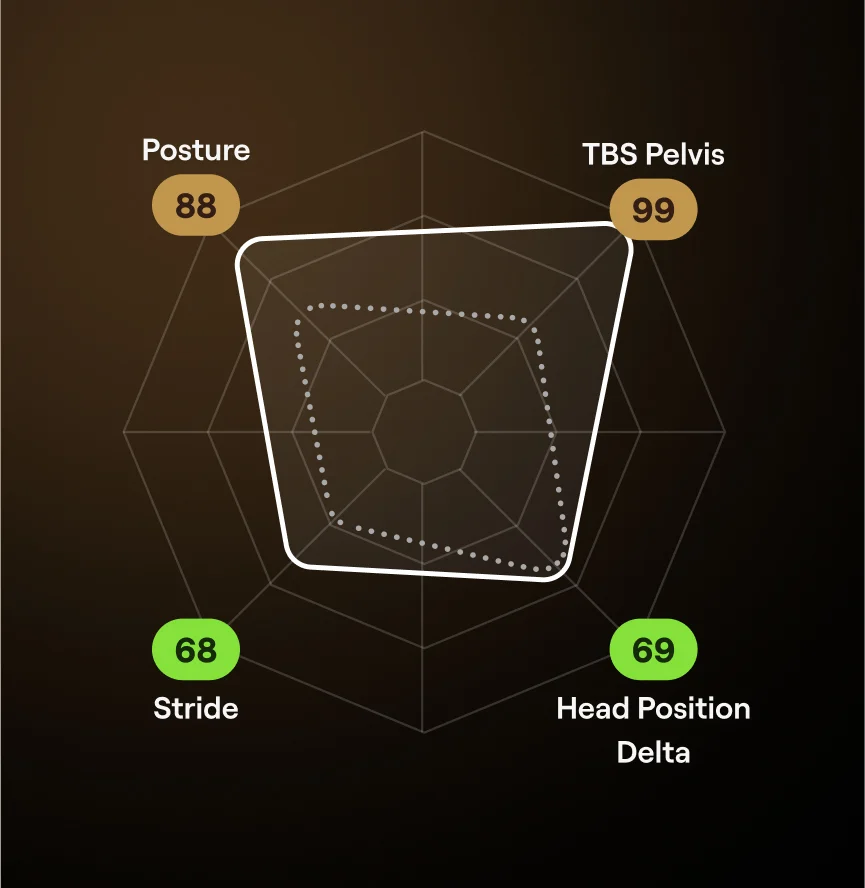 Maven radar chart showing pitching metrics